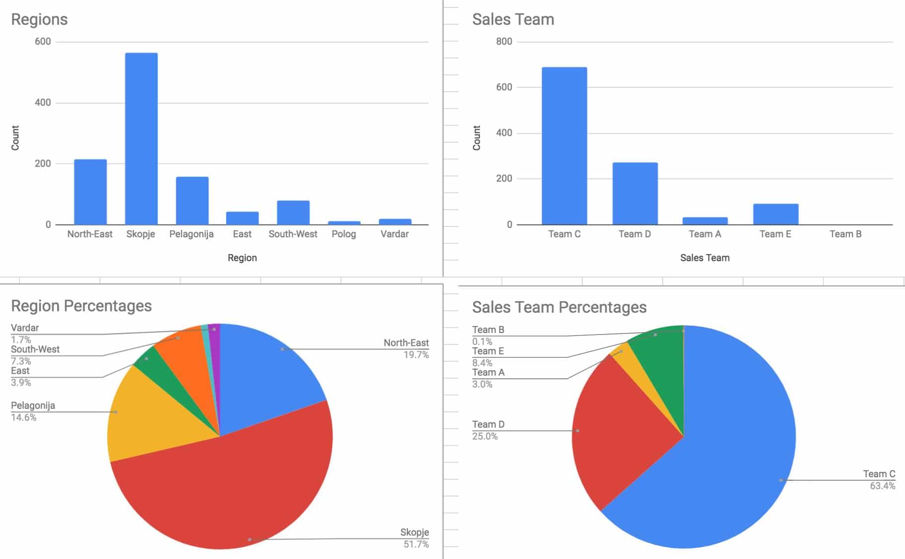 Using COUNTIF Function in Google Sheets - Charts